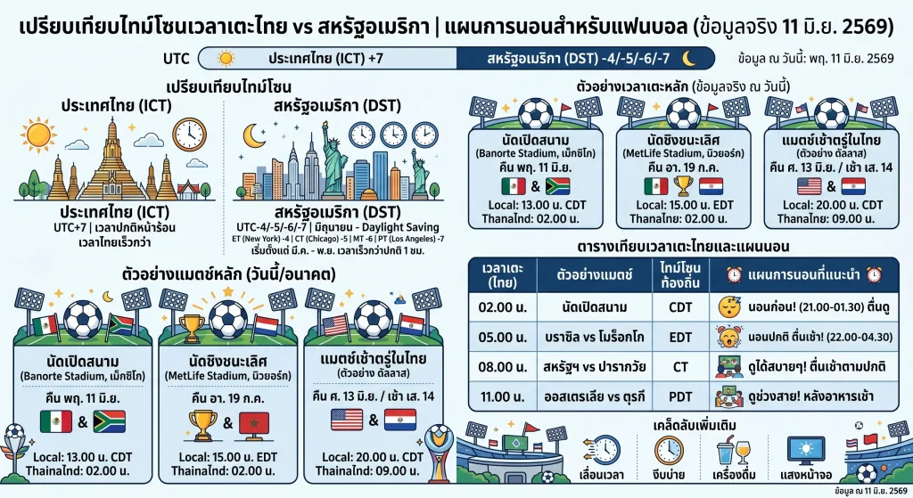 ฟุตบอลโลก 2026 ตารางแข่ง(JAS ลิขสิทธิ์)+พัทยาพิกัดร้านซีฟู้ด 3 เปรียบเทียบเวลาเตะฟุตบอลโลก 2026 ไทยกับอเมริกา ในการบริหารเวลาดูและนอน